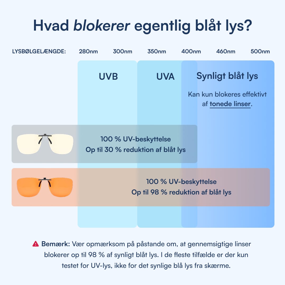 Sammenligning af linser: klare 100% UV, op til 30% blålysreduktion; tonede 100% UV, op til 98%