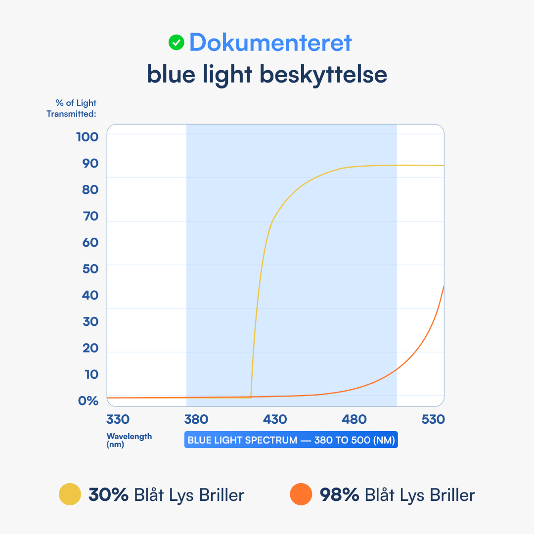 Diagram over dokumenteret blålysbeskyttelse, sammenligner 30% og 98% blålysbriller over 330–530 nm, fremhæver 380–500 nm.