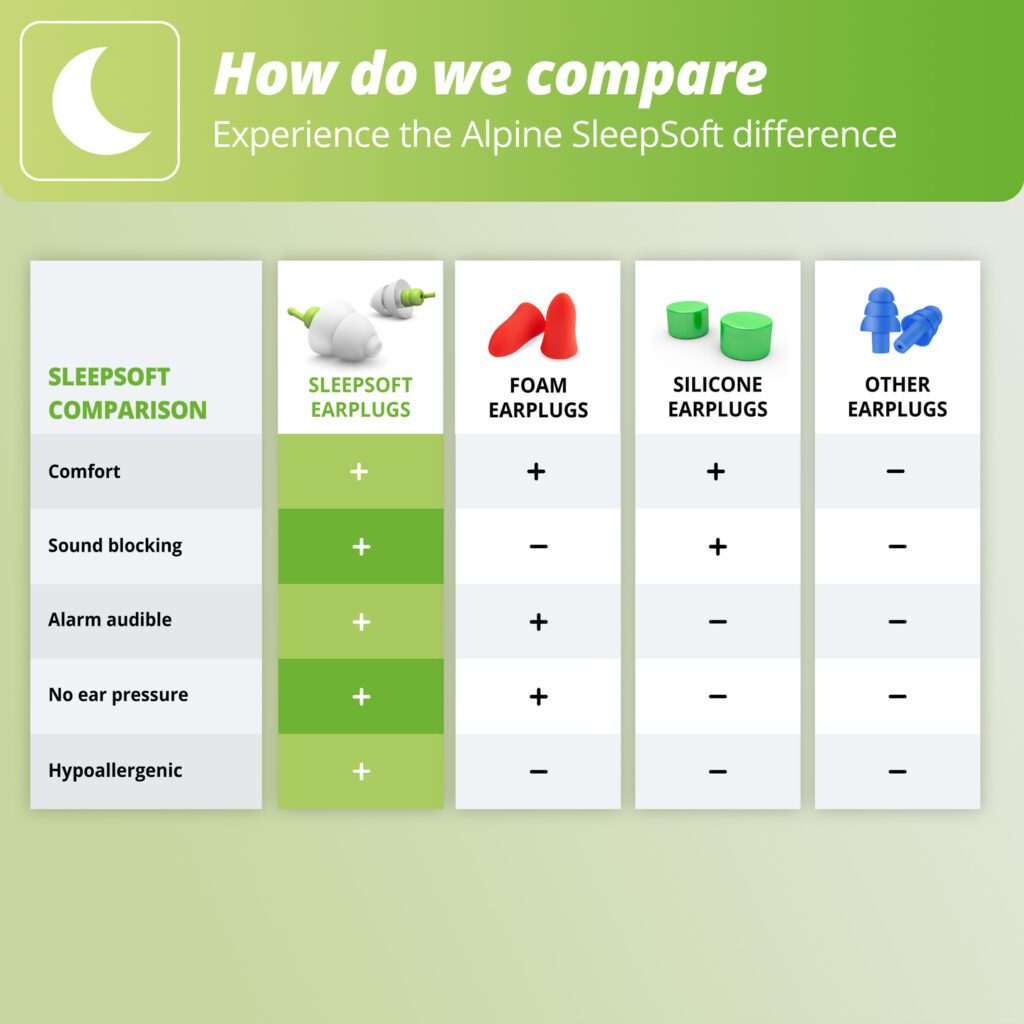 Sammenligning af ørepropper: Alpine SleepSoft fremhævet som behagelig, lydisolerende, alarmhørbar, uden tryk og hypoallergen