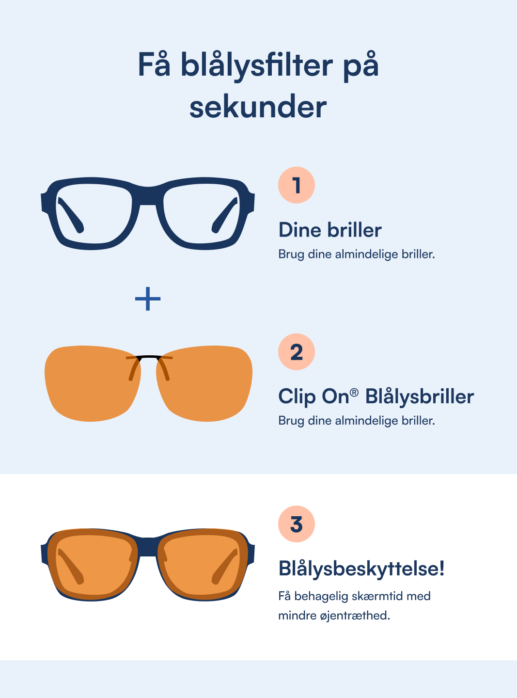 Illustration af trin: almindelige briller + orange Clip-On blålysfiltre = briller med blålysbeskyttelse.
