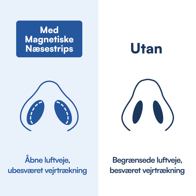 Sammenligning: med magnetiske næsestrips åbne luftveje og ubesværet vejrtrækning, uden begrænsede luftveje