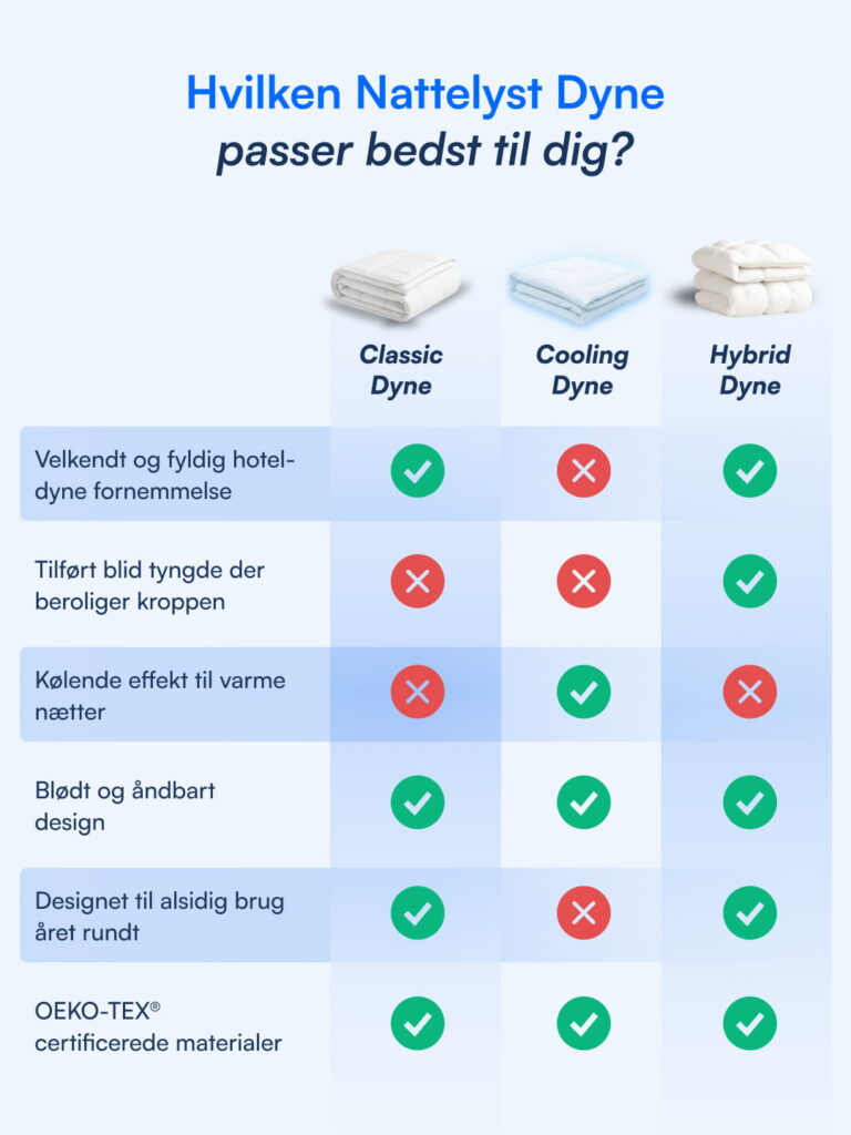 Nattelyst dyne-sammenligning: Classic, Cooling og Hybrid med tjek/kryds for hotelfølelse, køling, tyngde og åndbarhed