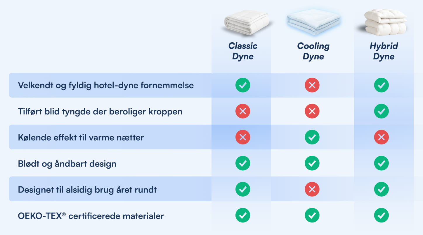 Sammenligning af Classic, Cooling og Hybrid dyner med indikatorer for hotelfølelse, kølende effekt, tyngde, åndbarhed og OEKO