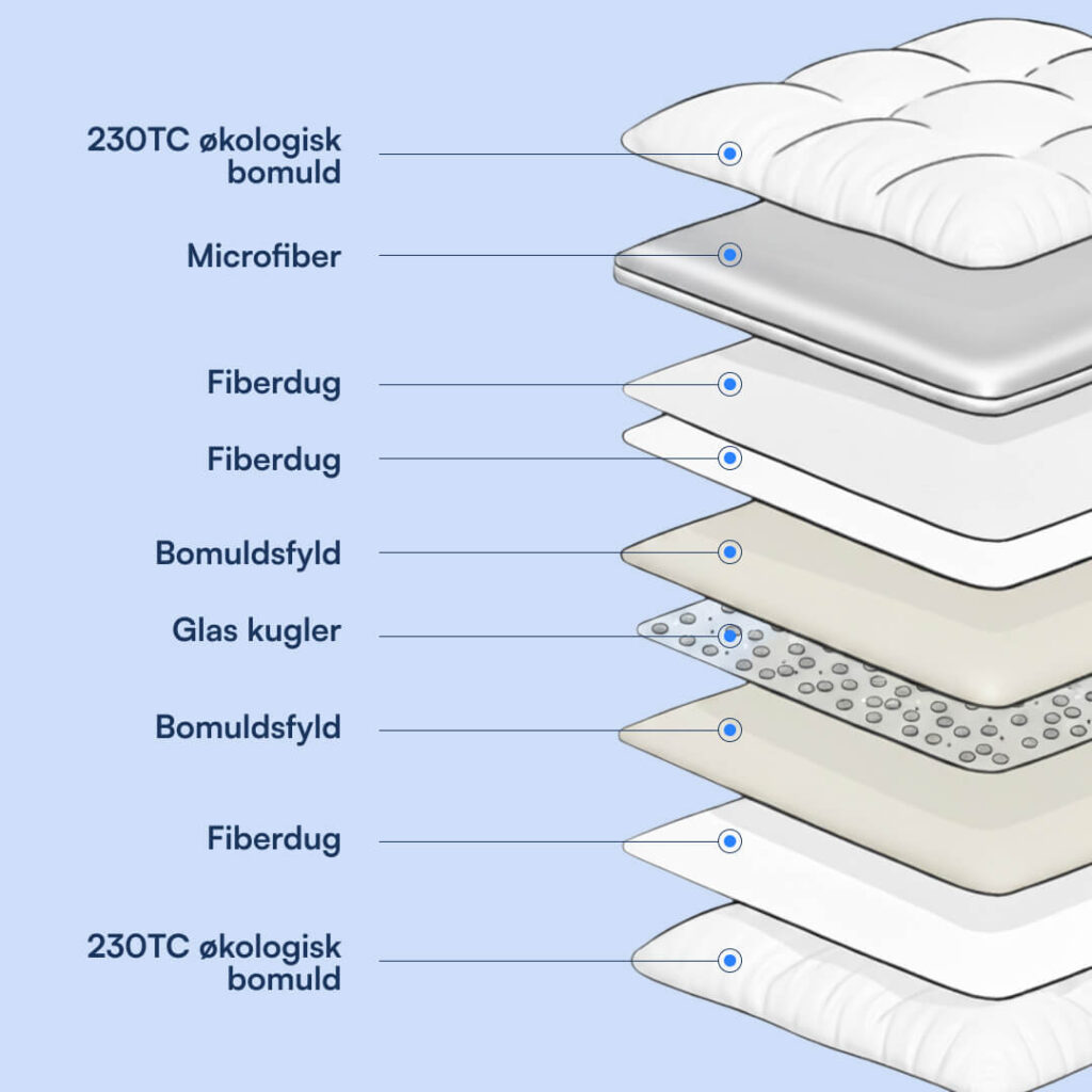 Lagvis madrasopbygning: 230TC økologisk bomuld, microfiber, fiberdug, bomuldsfyld og glaskugler