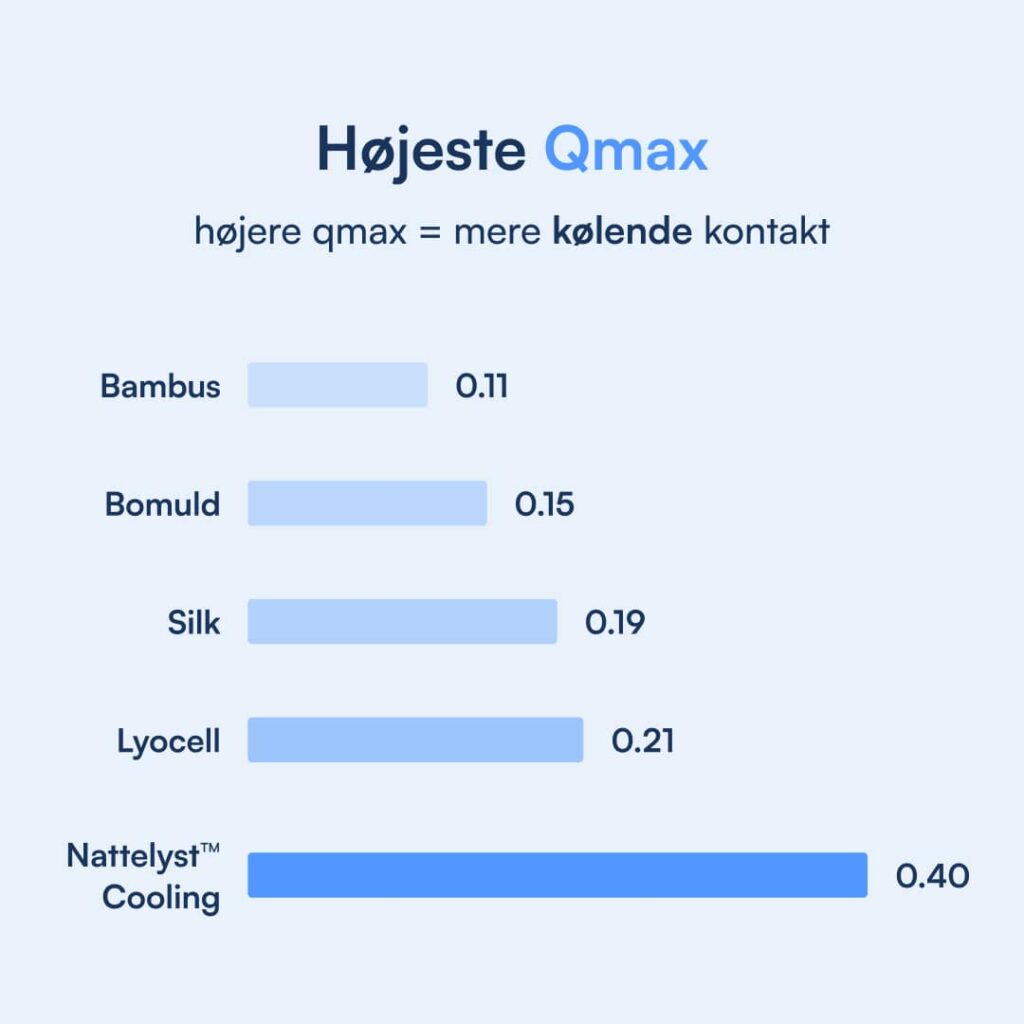 Søjlediagram viser Qmax køleværdi for materialer: bambus 0,11; bomuld 0,15; silk 0,19; lyocell 0,21; Nattelyst Cooling 0,40